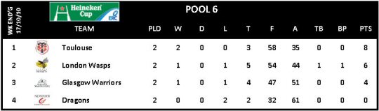 Heineken Cup Round 2 Pool 6